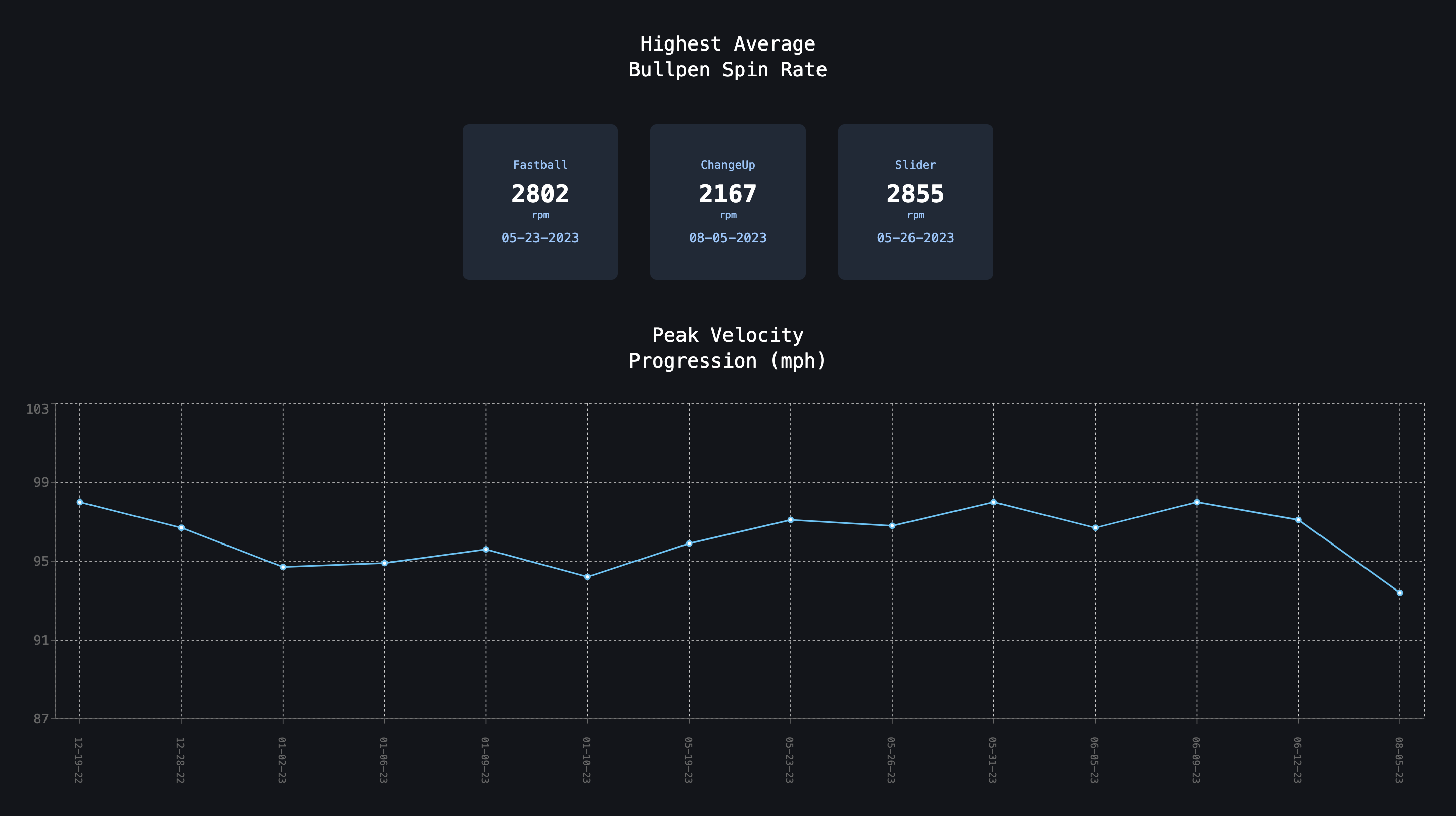 Progression